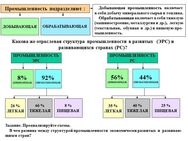 Промышленность подразделяют :  ДОБЫВАЮЩАЯ    ОБРАБАТЫВАЮЩАЯ     